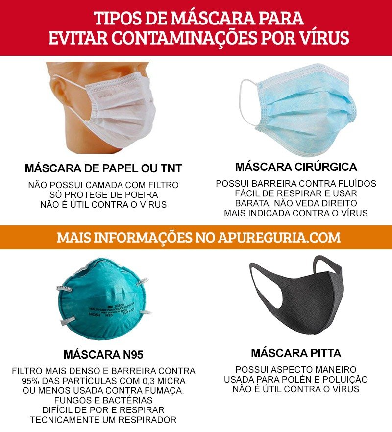 tipos de mascaras coronavirus e viagem