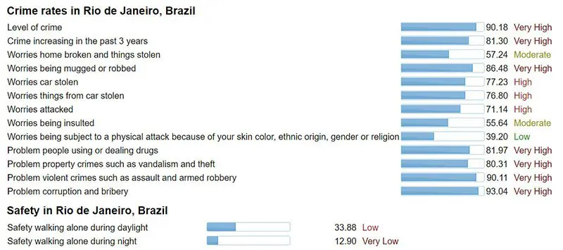 cidades perigosas do mundo rio de janeiro
