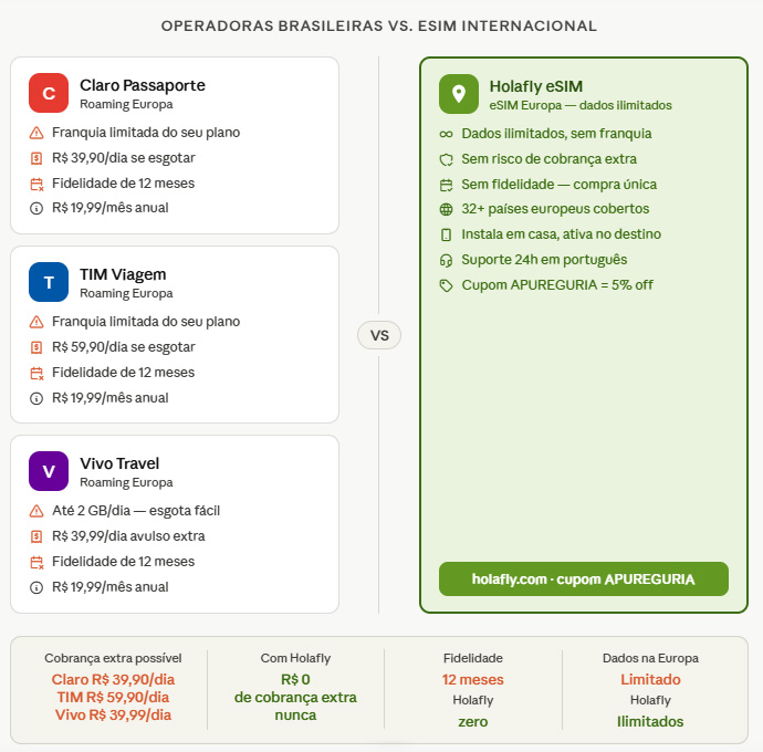 Holafly review: comparação preços Claro Passaporte, TIM Viagem, Vivo Easy e Holafly