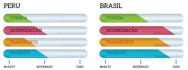 custos de viagem peru brasil